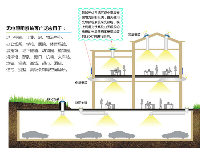 無電照明系統(tǒng)安裝方式及應用范圍